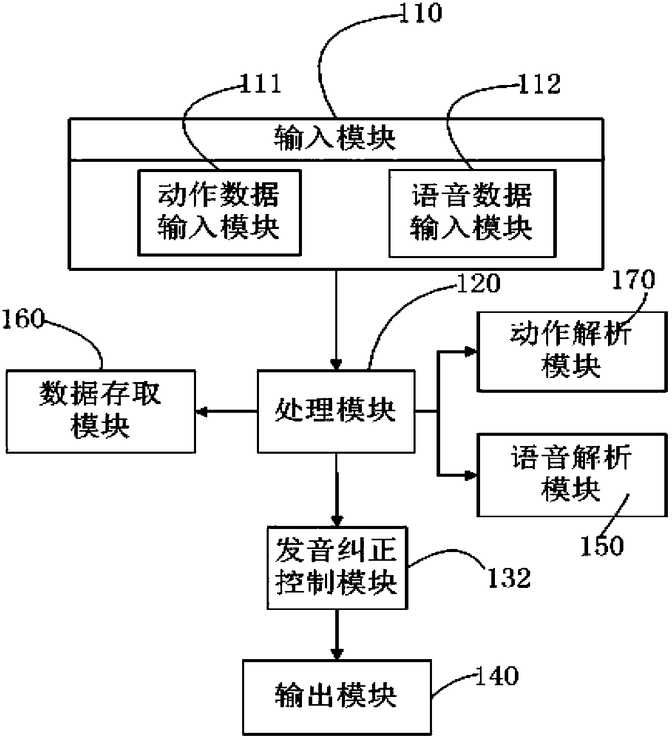 Multifunctional child somatic sensation educating system