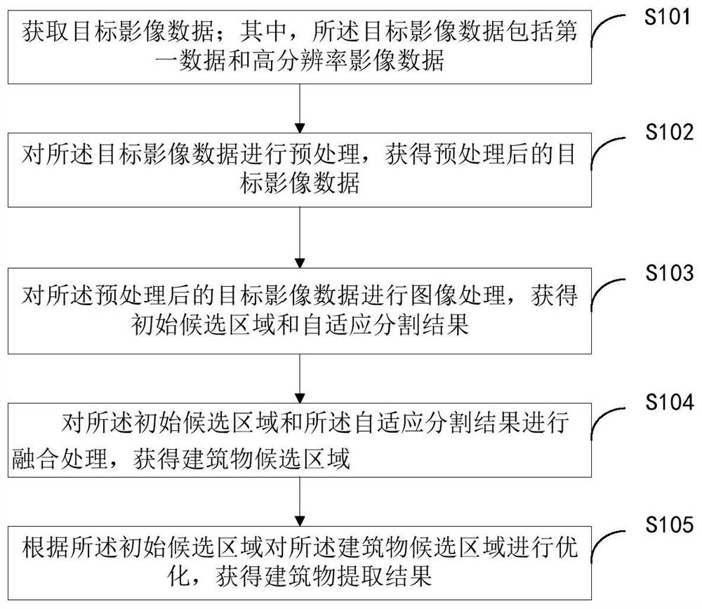 Building extraction method and device, terminal equipment, and readable storage medium