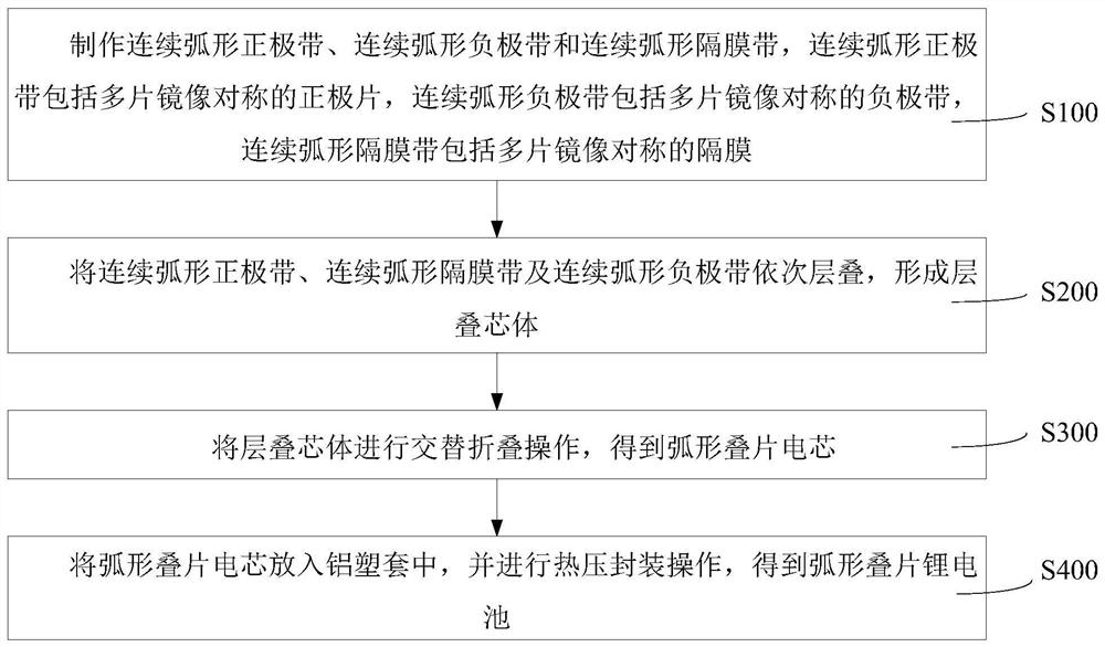 Arc-shaped laminated lithium battery and lamination method thereof