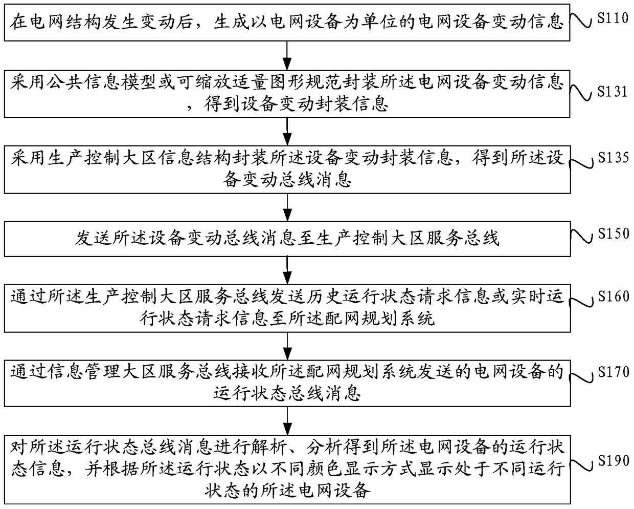 Communication method and system between distribution network planning system and power grid geographic information system