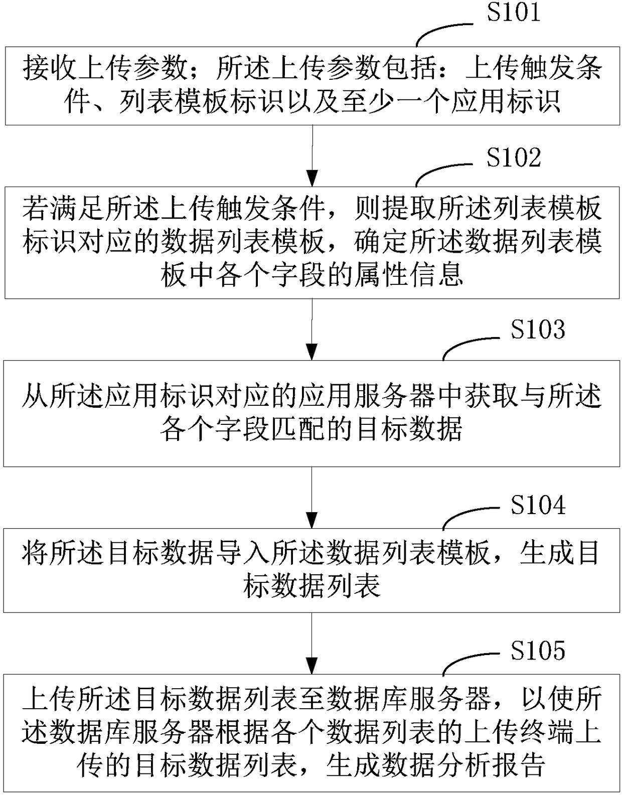 Uploading method of data list and terminal thereof