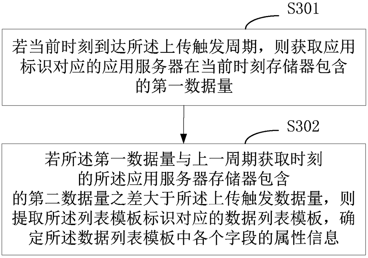 Uploading method of data list and terminal thereof