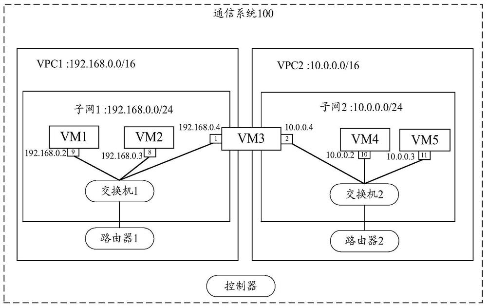 Communication method and device between VPCs