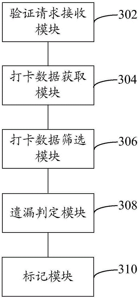 Method and device for verifying attendance result