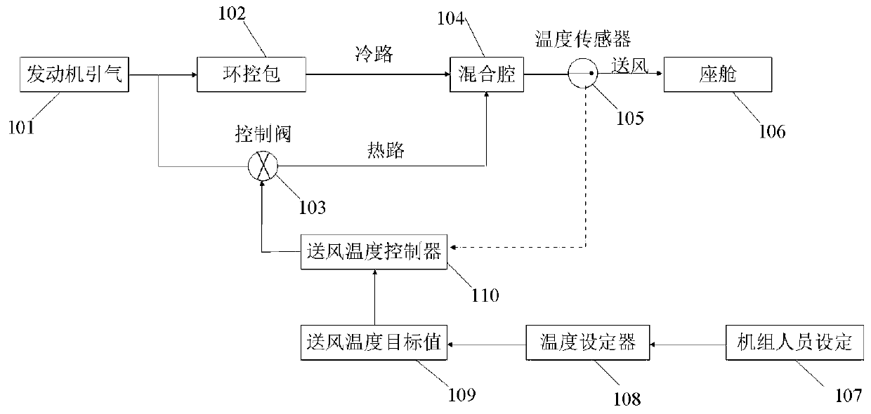 A cabin temperature control method and system for a manned aircraft