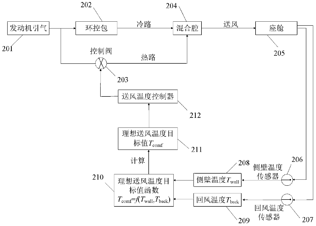 A cabin temperature control method and system for a manned aircraft