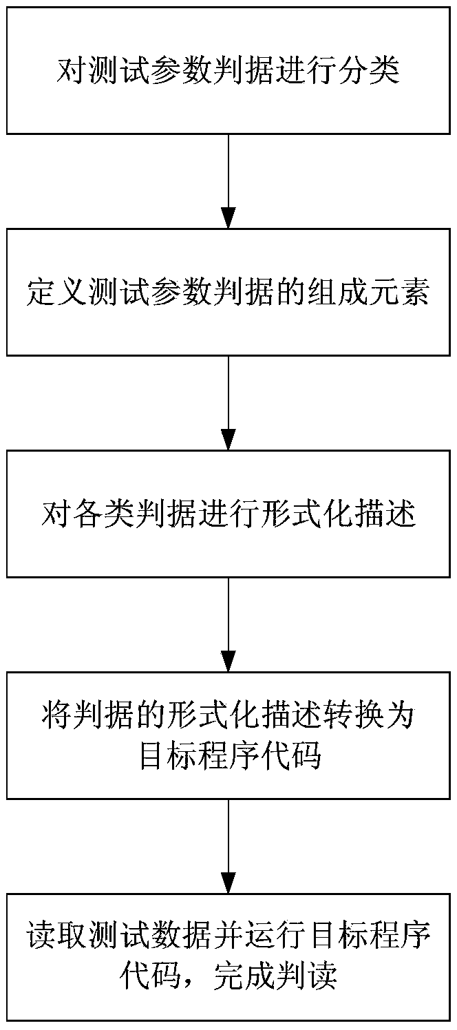 Carrier rocket test data interpretation method and system based on formalized description