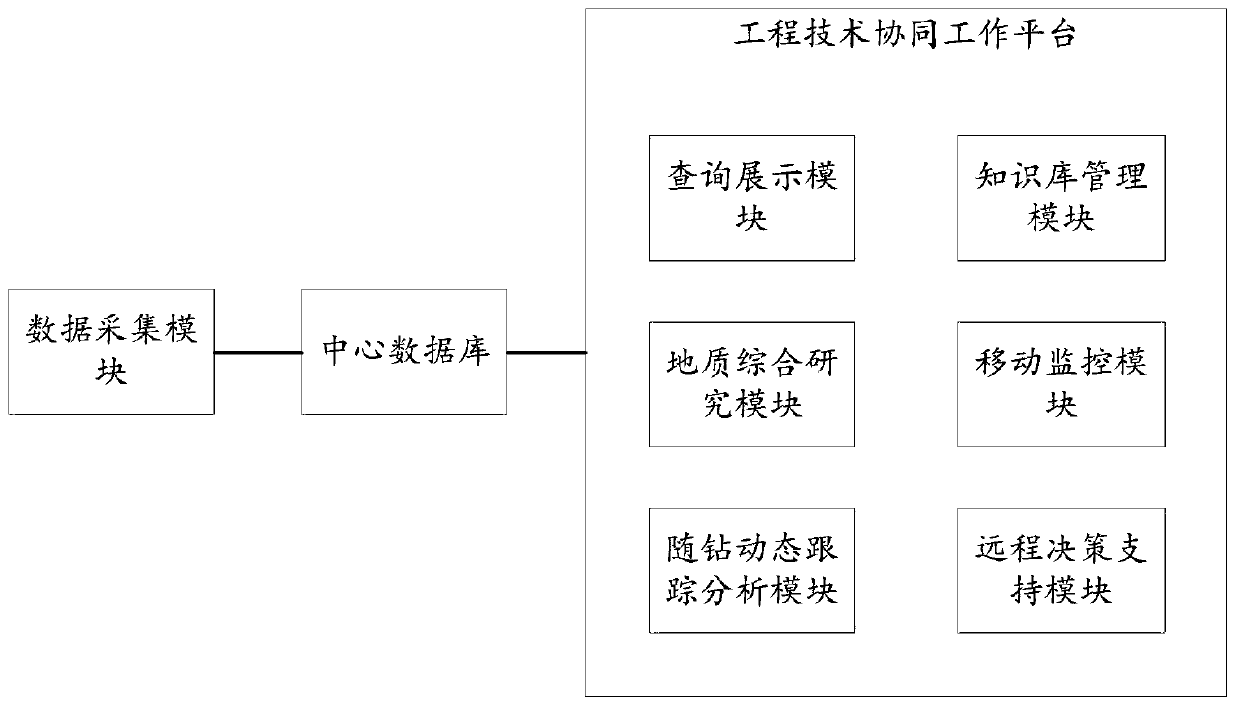 A well site data integrated collaborative work platform