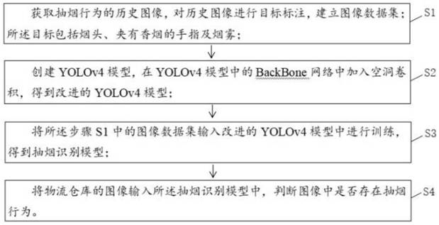 Smoking recognition method, device and equipment for logistics warehouse and storage medium