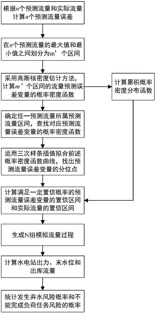 Hydropower station scheduling risk assessment method and system based on runoff interval prediction