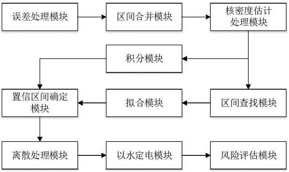 Hydropower station scheduling risk assessment method and system based on runoff interval prediction