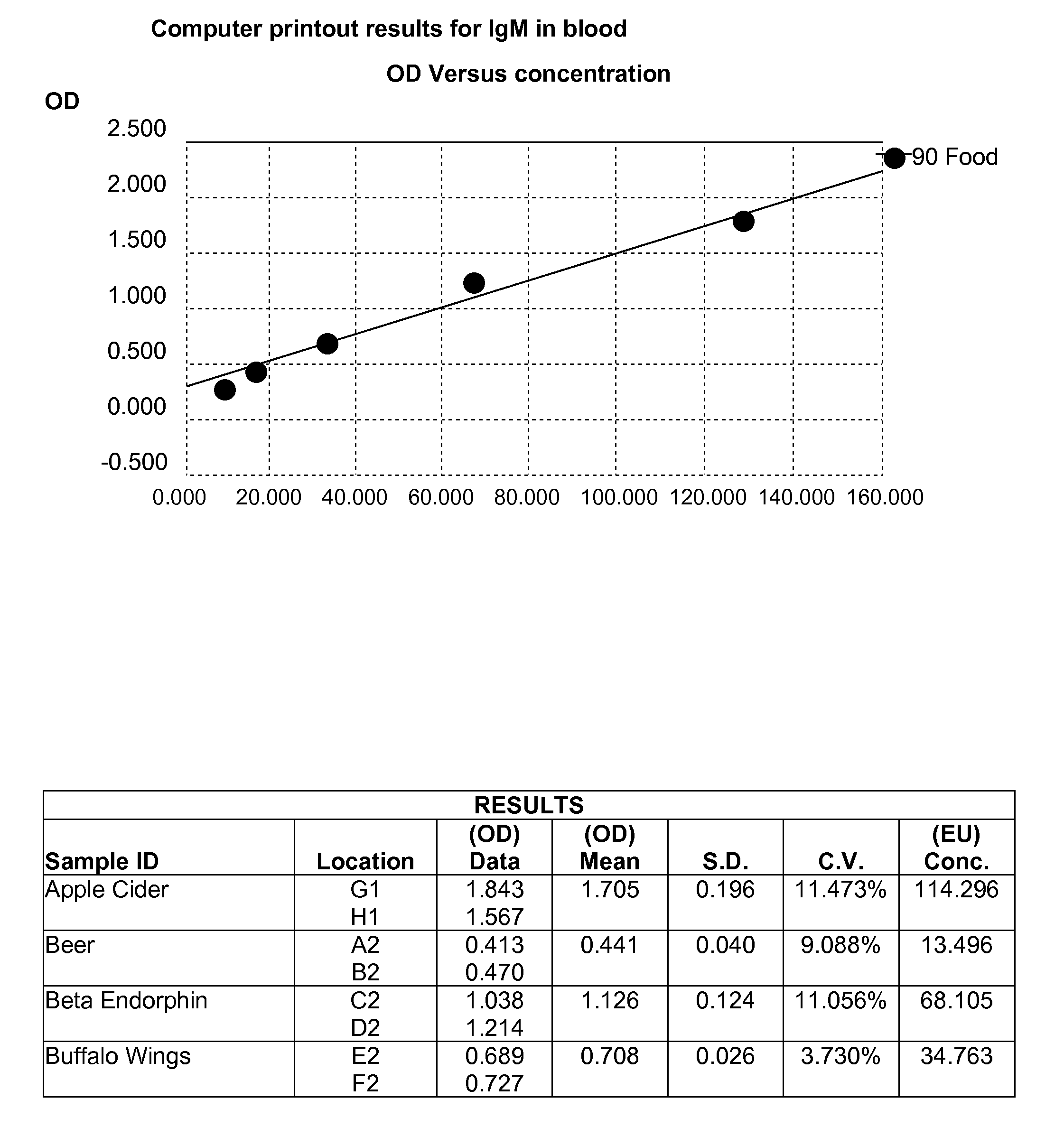 Blood and saliva test for detection of delayed food allergy and intolerance against modified foods