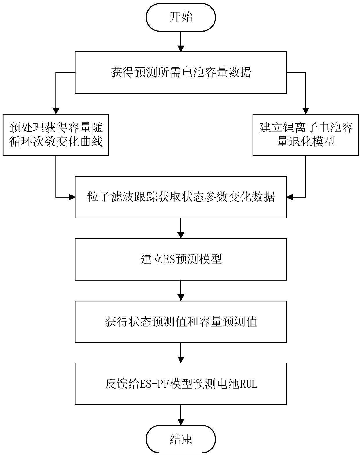 Lithium ion battery remaining useful life prediction method