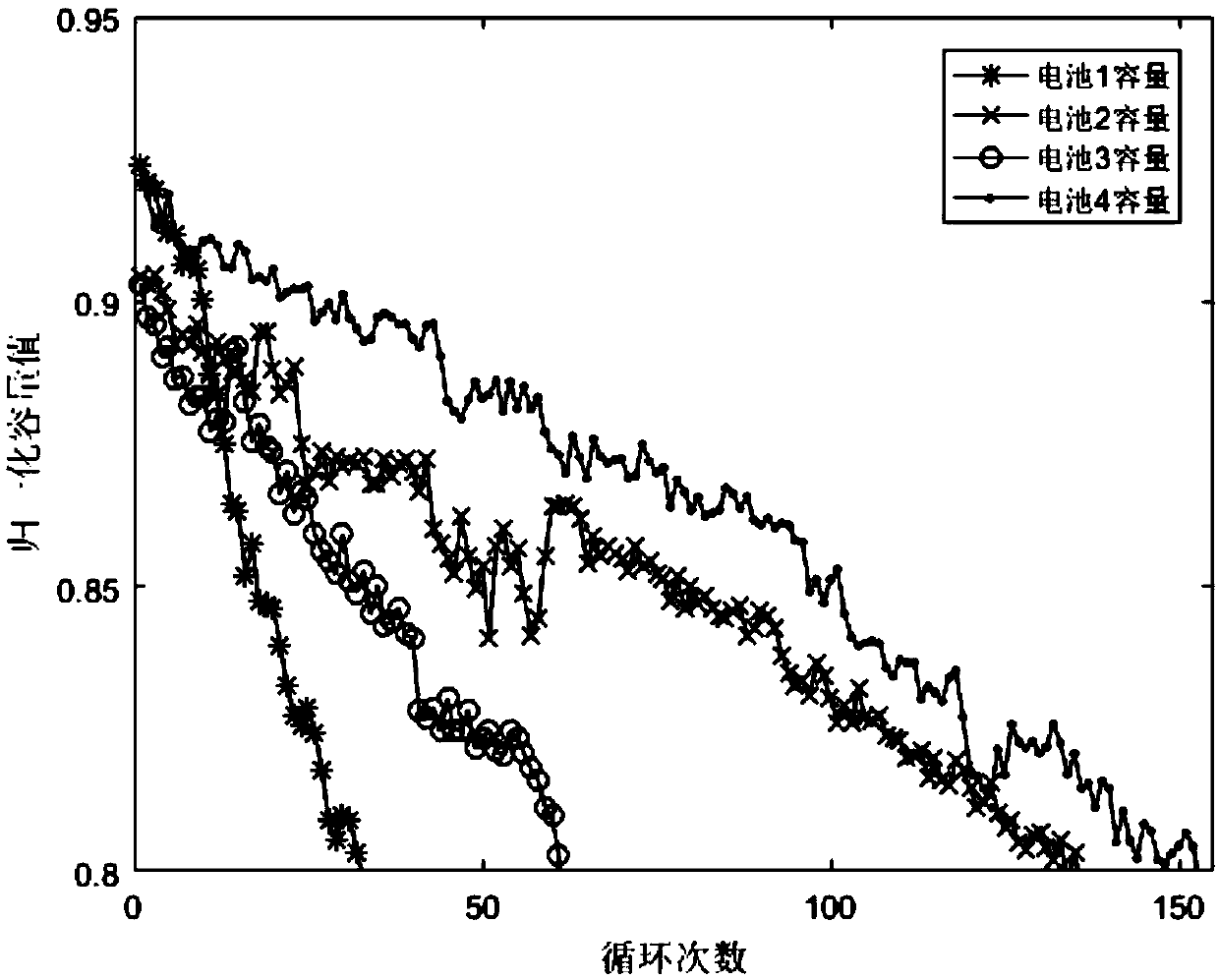 Lithium ion battery remaining useful life prediction method