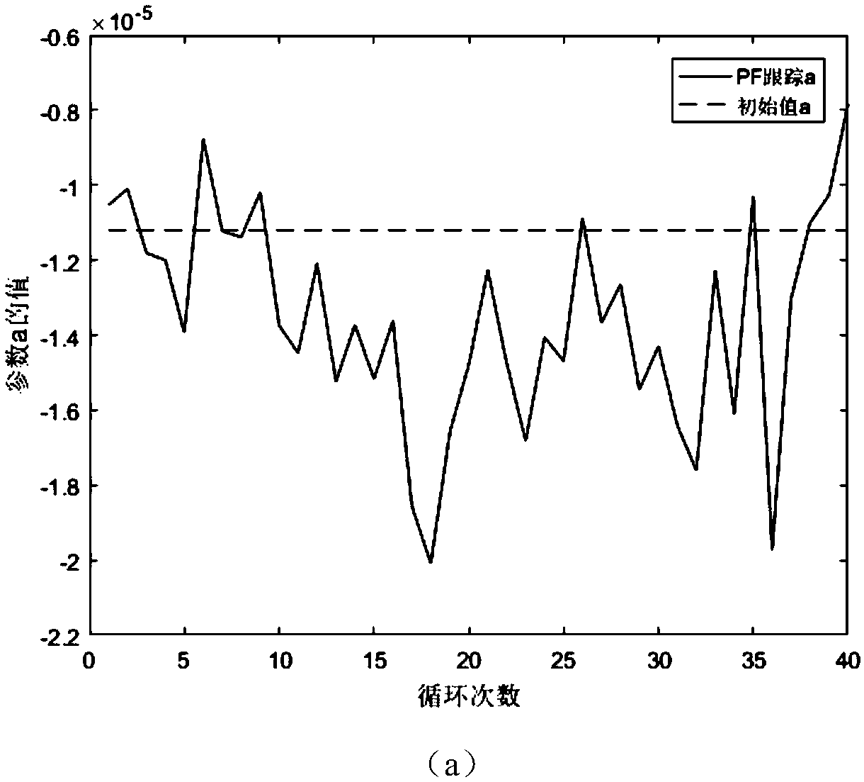 Lithium ion battery remaining useful life prediction method