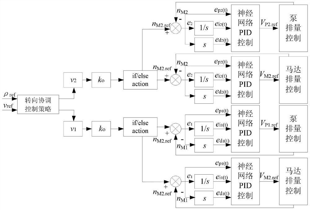 Neural network PID steering control method for hydrostatic drive tracked vehicle