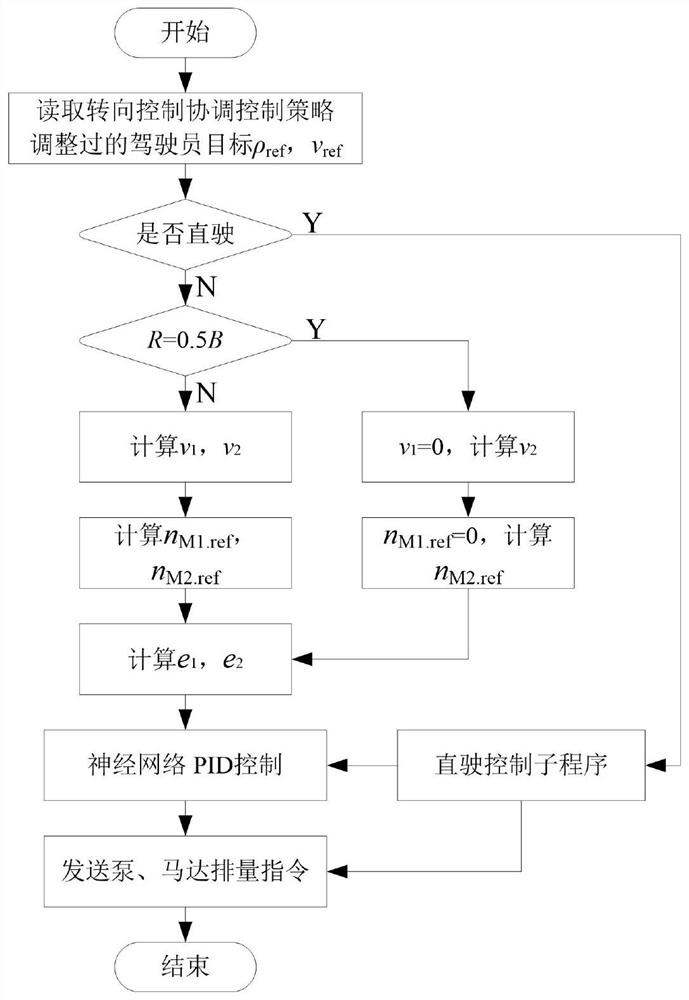 Neural network PID steering control method for hydrostatic drive tracked vehicle