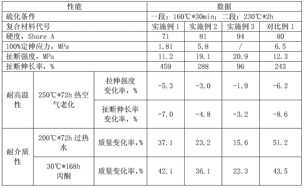 Fluororubber/ N,N'-m-phenylene bismaleimide composite