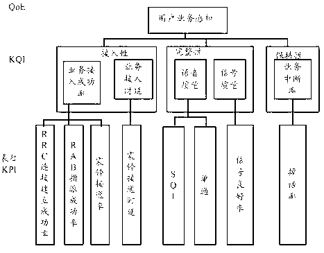 Essential factor lost score data processing method and equipment