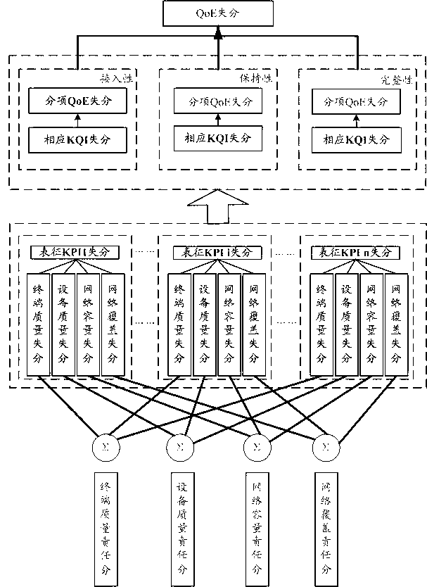 Essential factor lost score data processing method and equipment