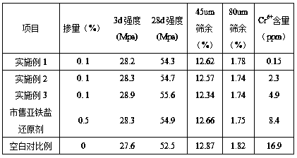 Cement hexavalent chromium reducing agent, and preparation method thereof