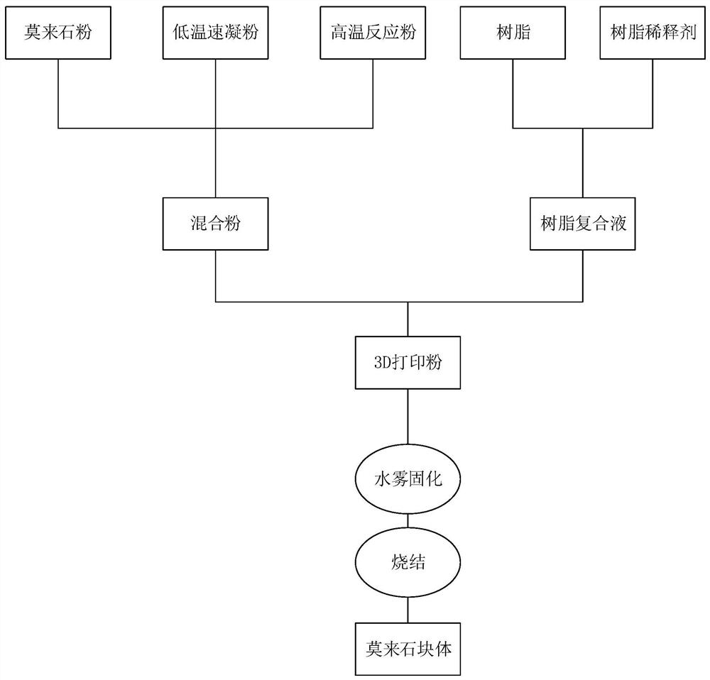 Mullite mixed powder and preparation method thereof, and application in 3D printing