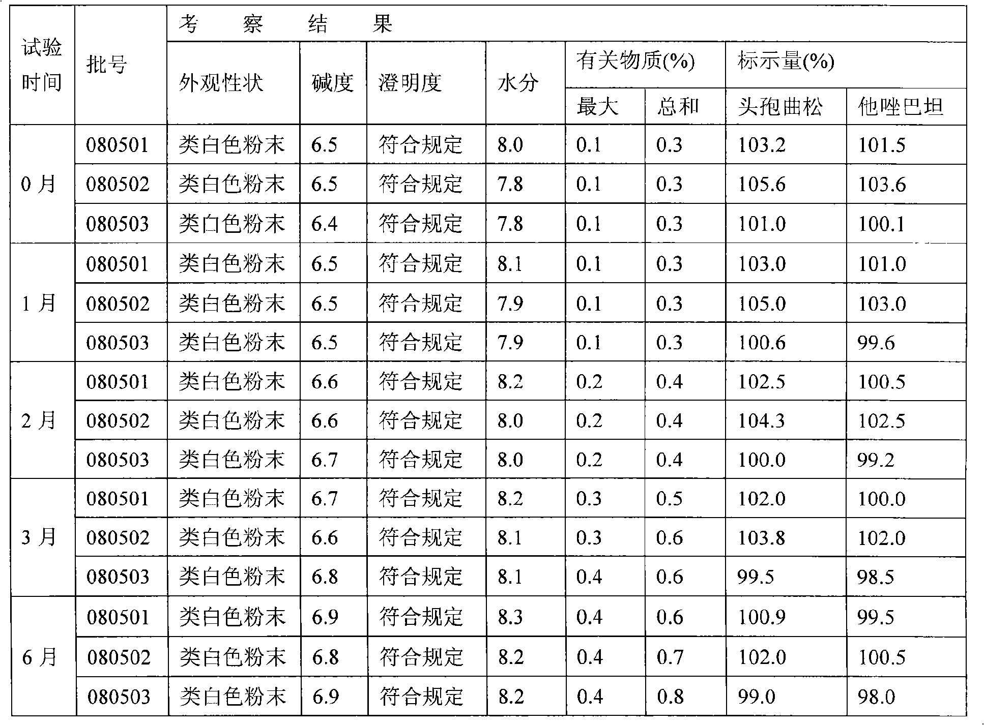 Production process of compound preparation of ceftriaxone sodium and tazobactam sodium for injection