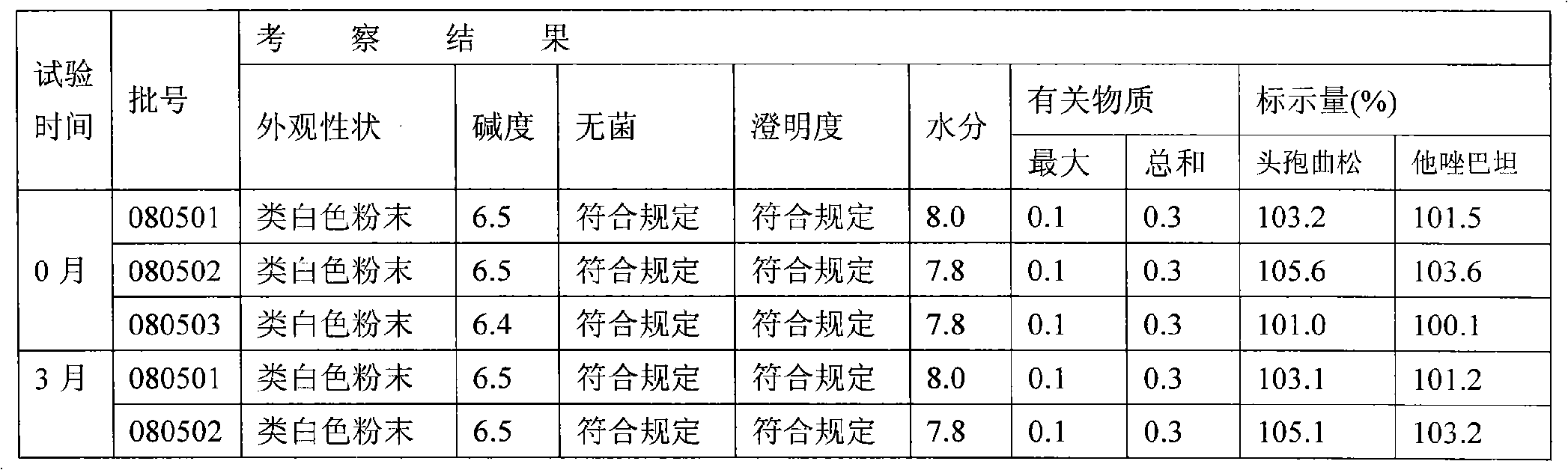 Production process of compound preparation of ceftriaxone sodium and tazobactam sodium for injection