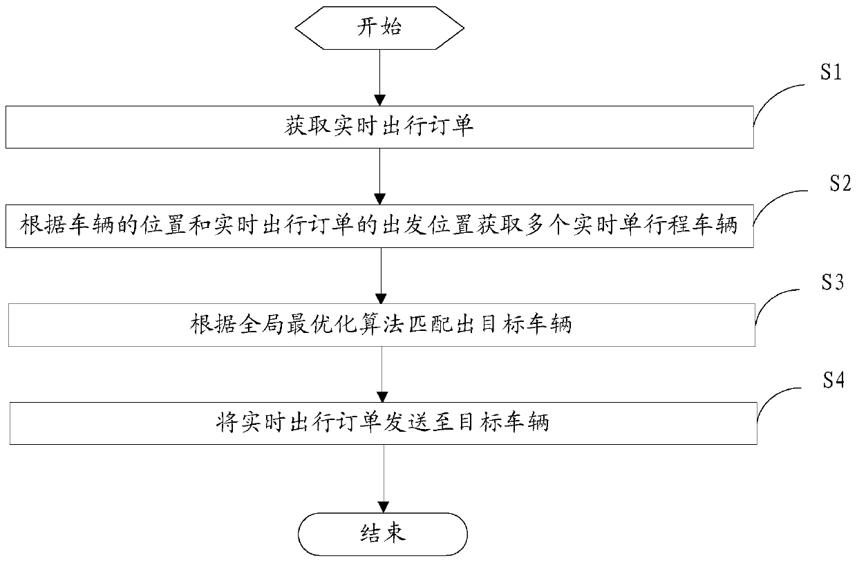 Real-time single-travel vehicle-based real-time single-order dispatching method and device