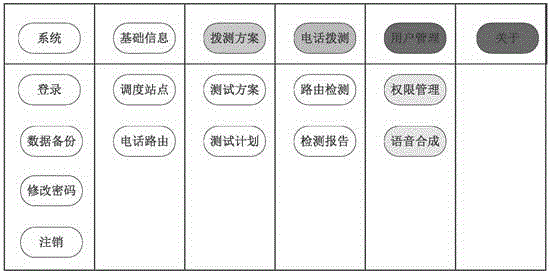 An intelligent scheduling telephone switching network dynamic routing dial test platform