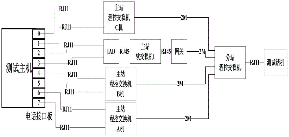 An intelligent scheduling telephone switching network dynamic routing dial test platform