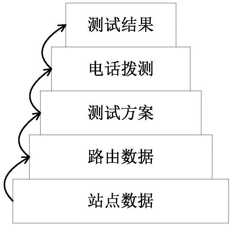 An intelligent scheduling telephone switching network dynamic routing dial test platform