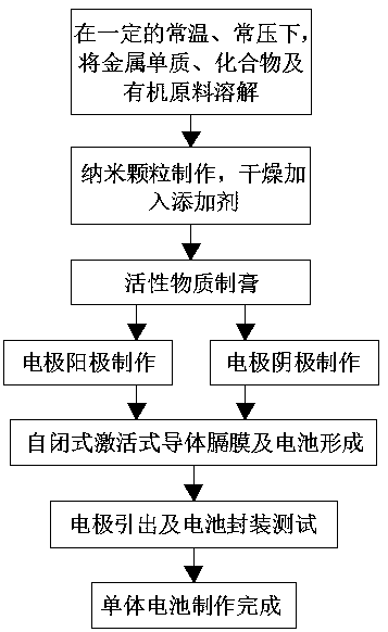 Self-closing activation-type semiconductor cell and production flow