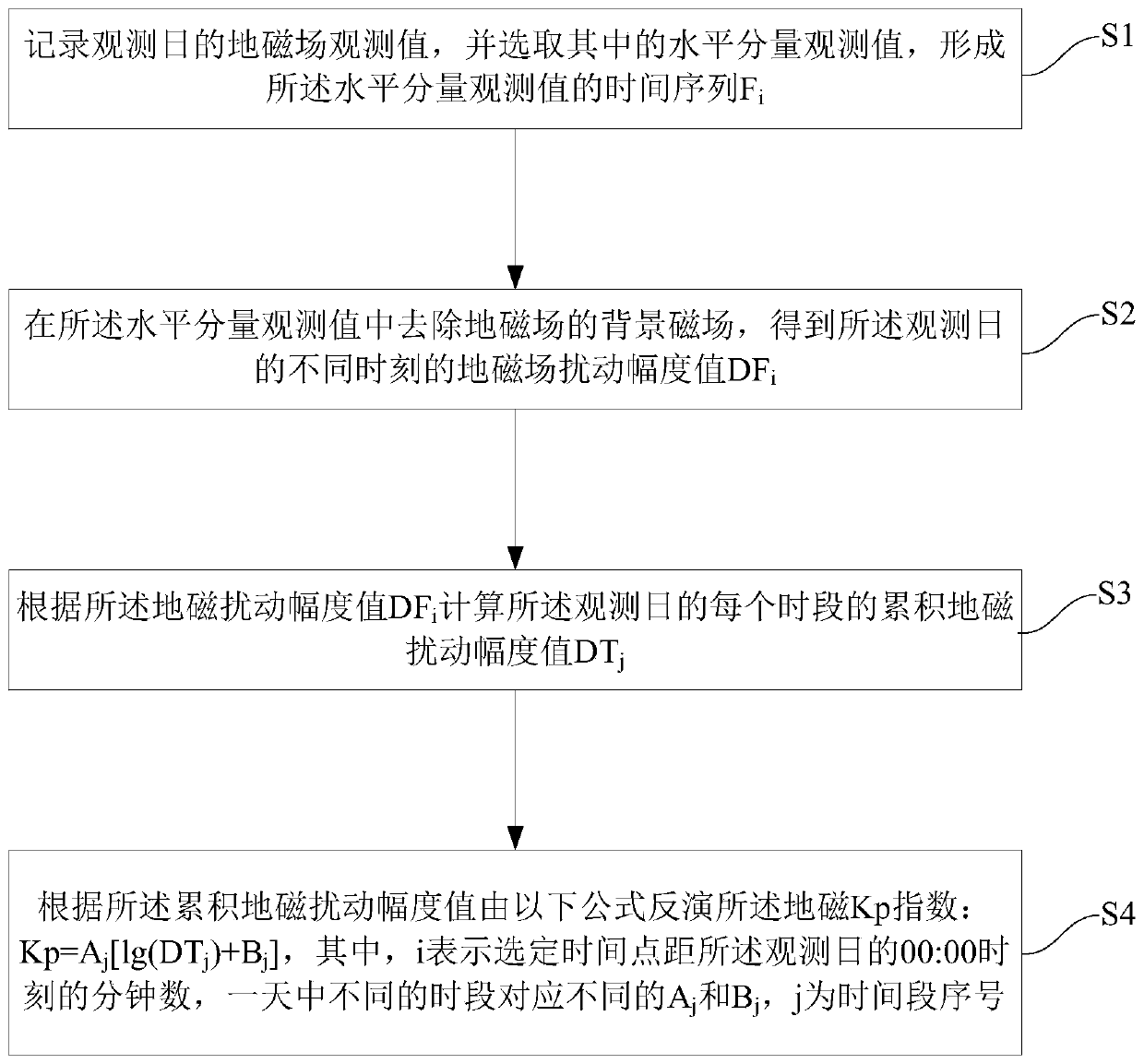 Geomagnetic Kp index inversion method and system, electronic device and storage medium