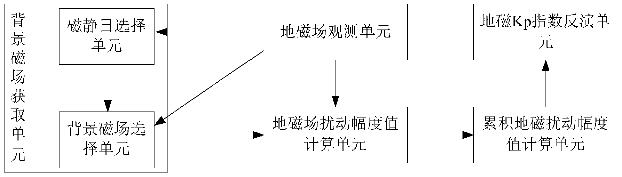 Geomagnetic Kp index inversion method and system, electronic device and storage medium