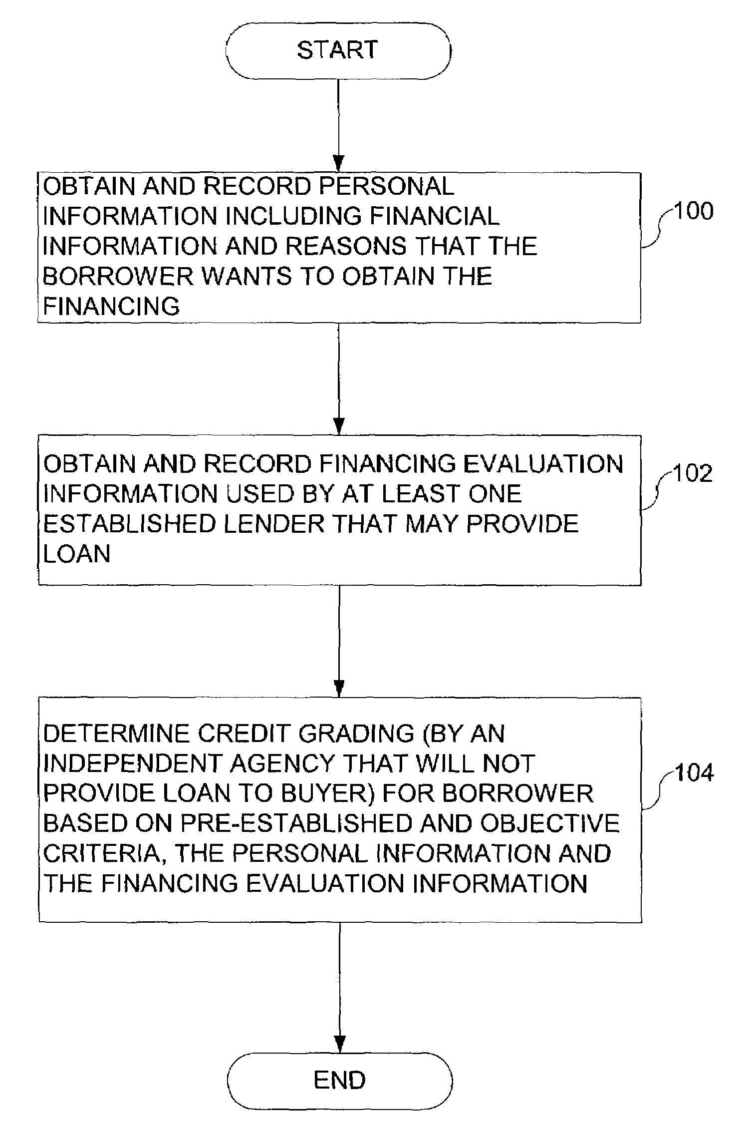 Credit/financing process