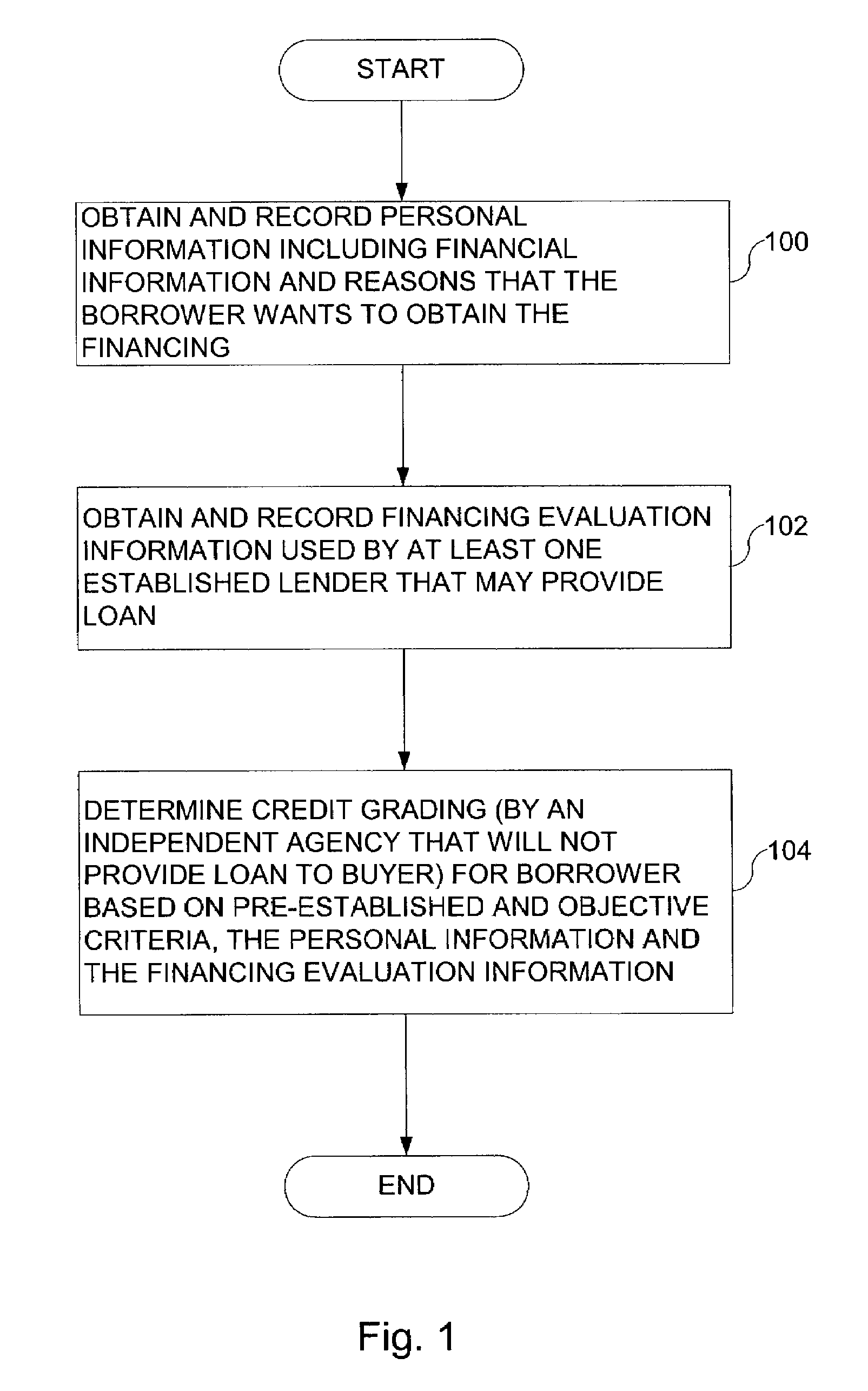 Credit/financing process