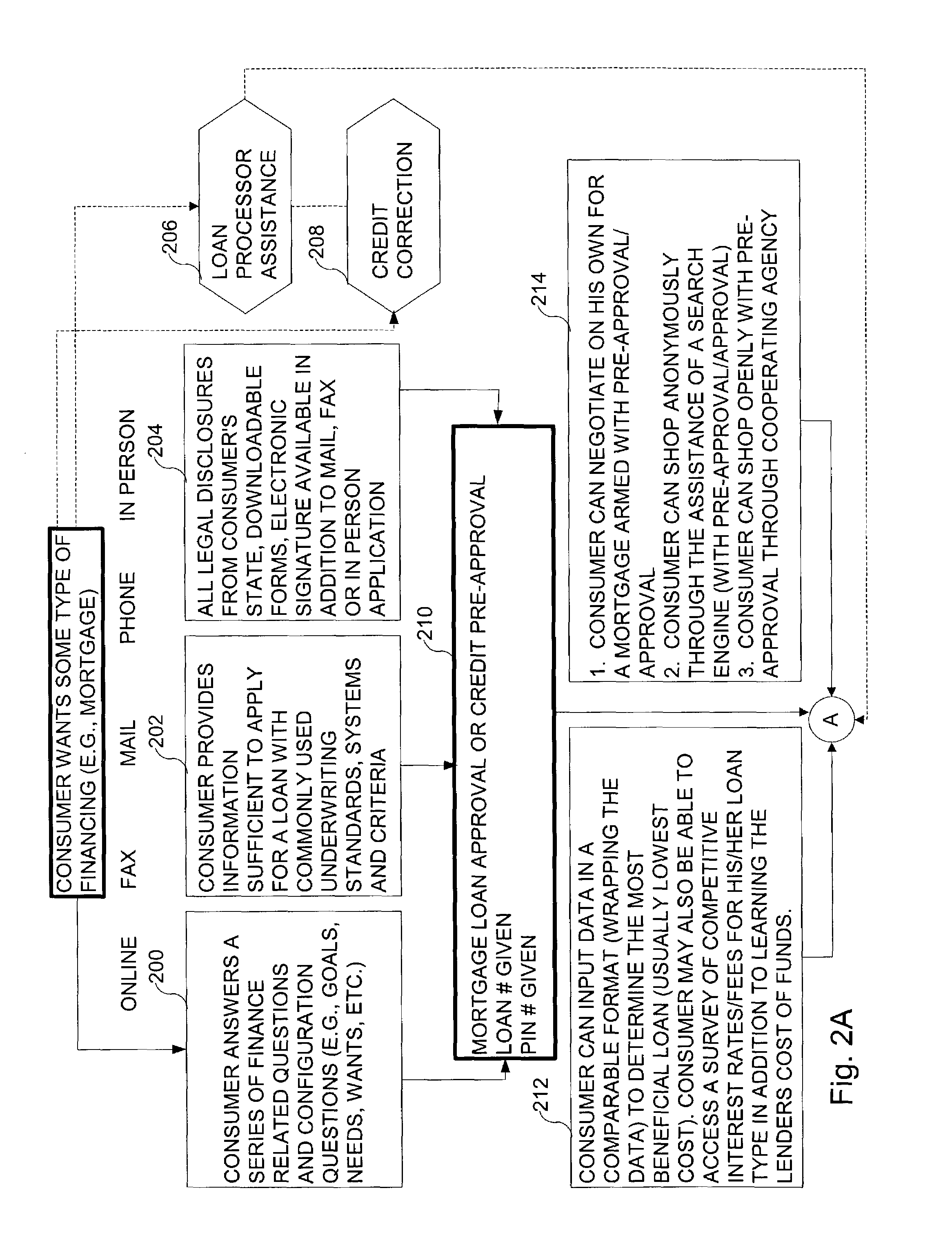 Credit/financing process