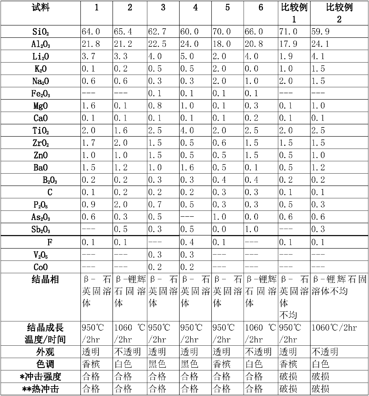 Li2O-Al2O3-SiO2 series crystallization glass and manufacturing method thereof