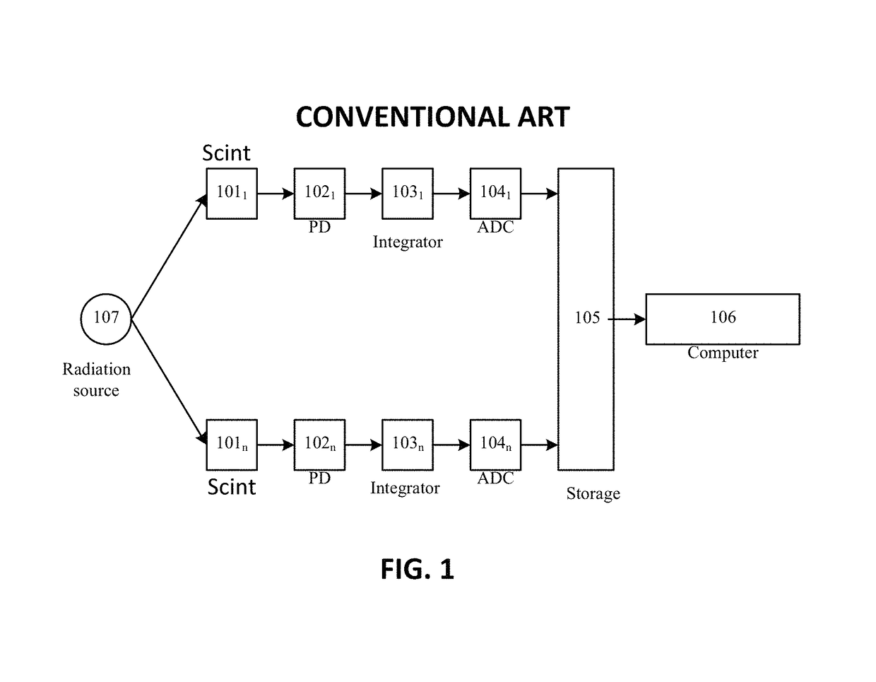 Multi-channel system for truck and cargo scanning using impulse radiation sources