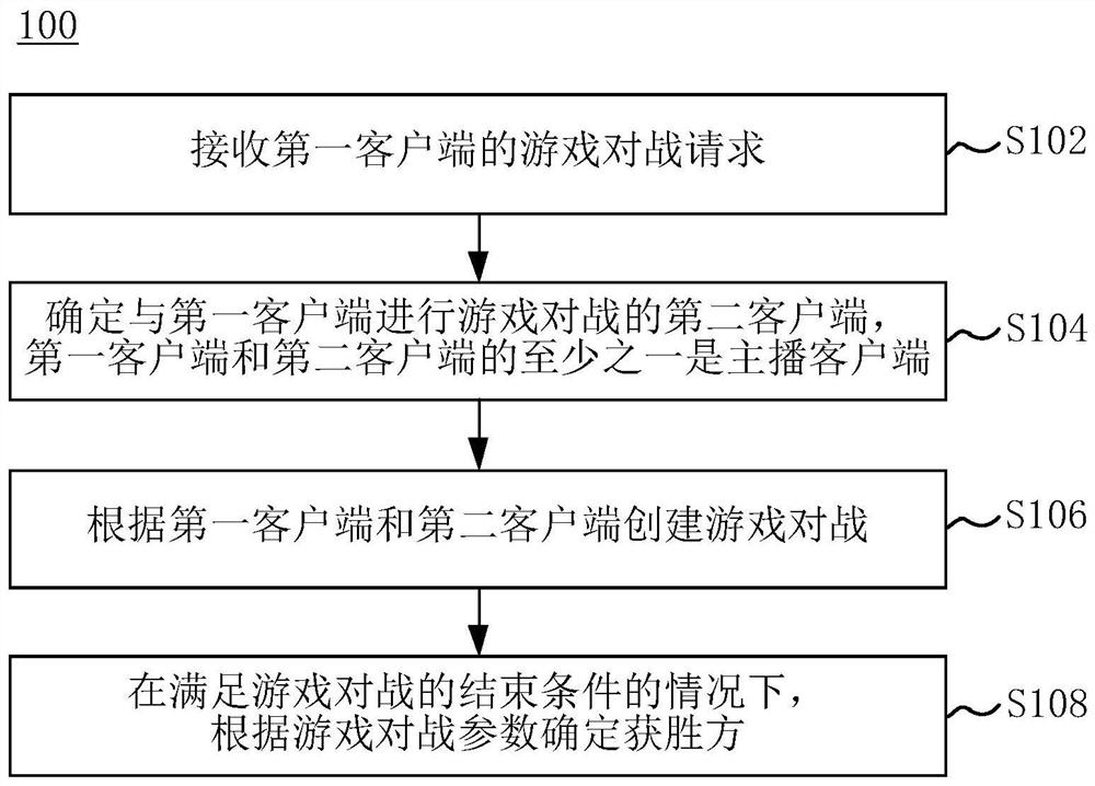 Game battle method and device for live broadcast room