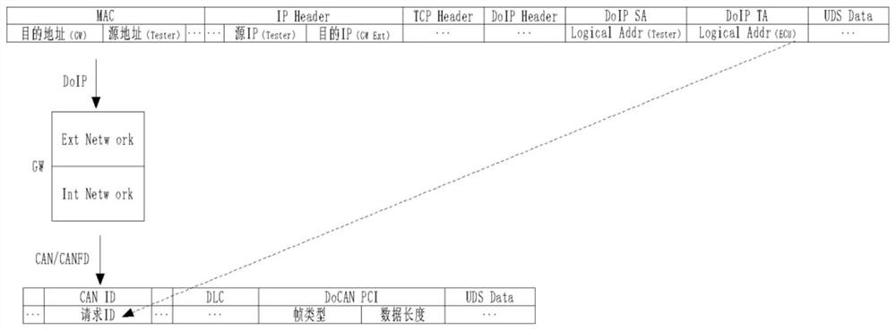 Diagnostic message routing method and bus routing equipment thereof