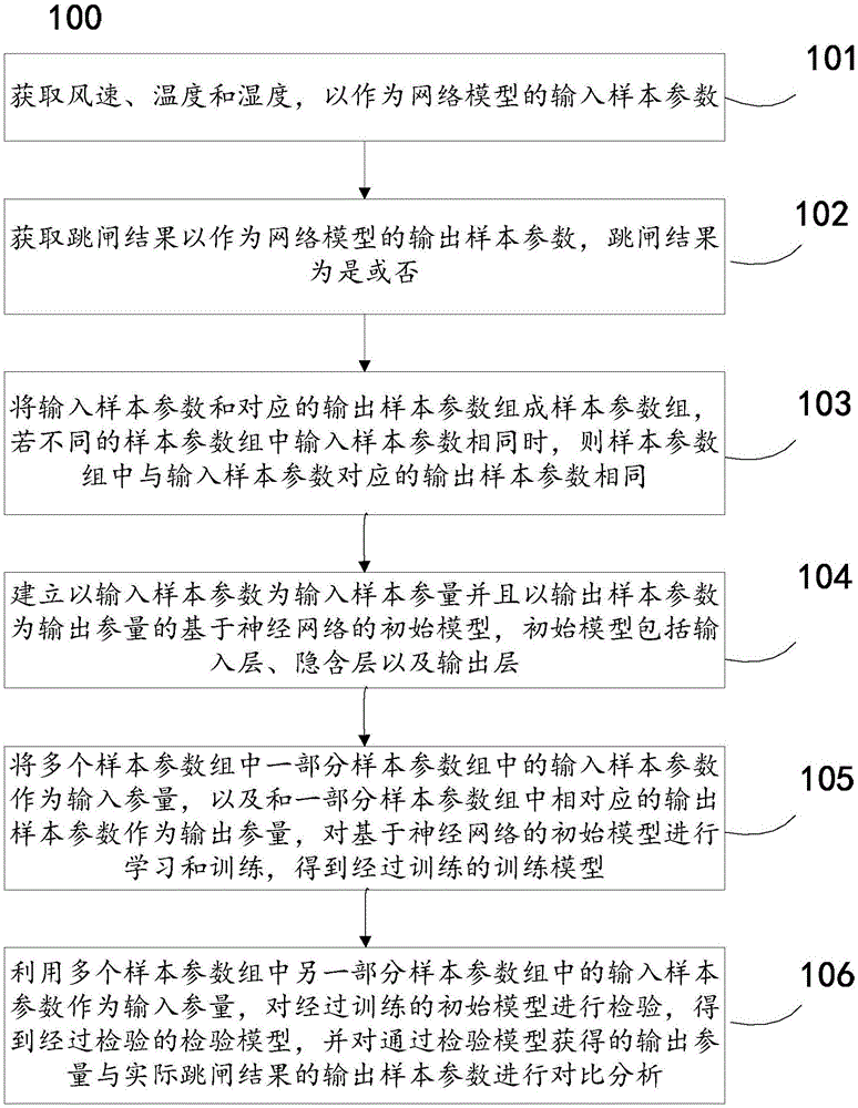 Method and system for building transmission line dancing tripping risk prediction network model