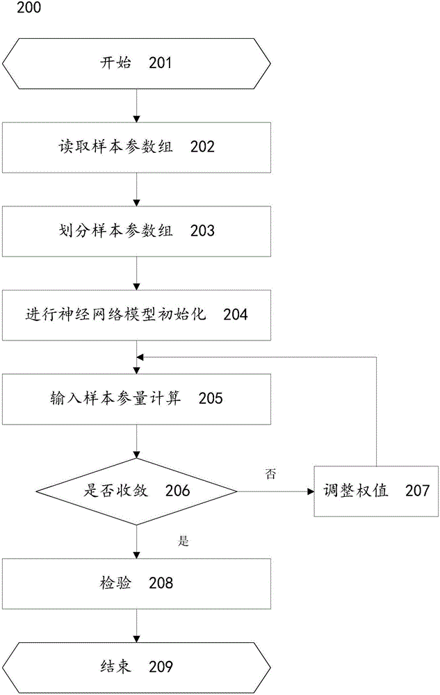 Method and system for building transmission line dancing tripping risk prediction network model