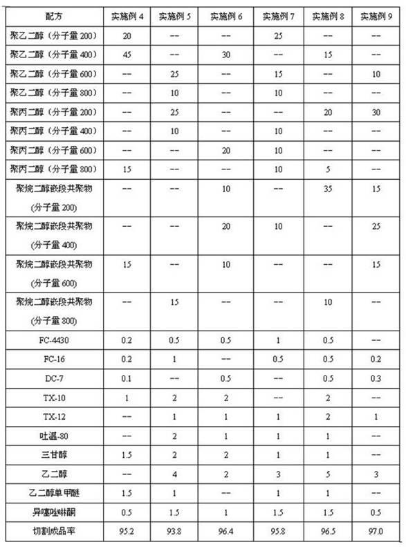 Cutting fluid for water-soluble monocrystalline silicon wafers or polycrystalline silicon wafers