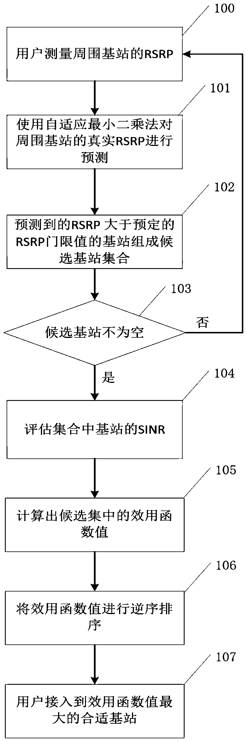 A load-based user access method