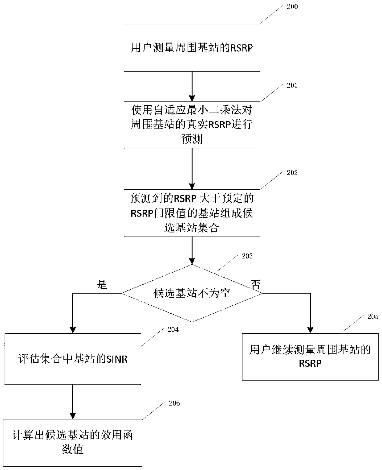 A load-based user access method