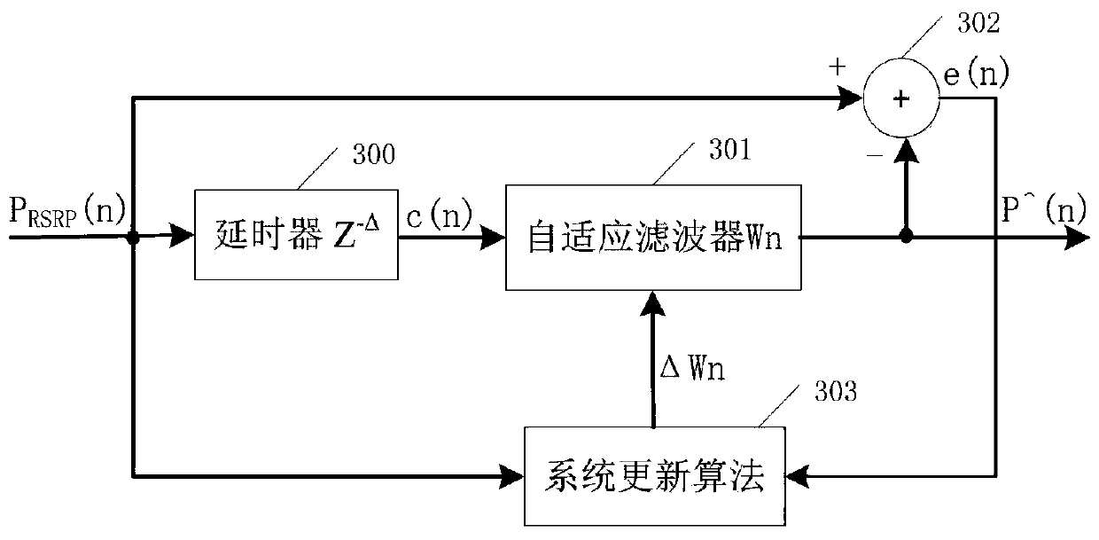 A load-based user access method