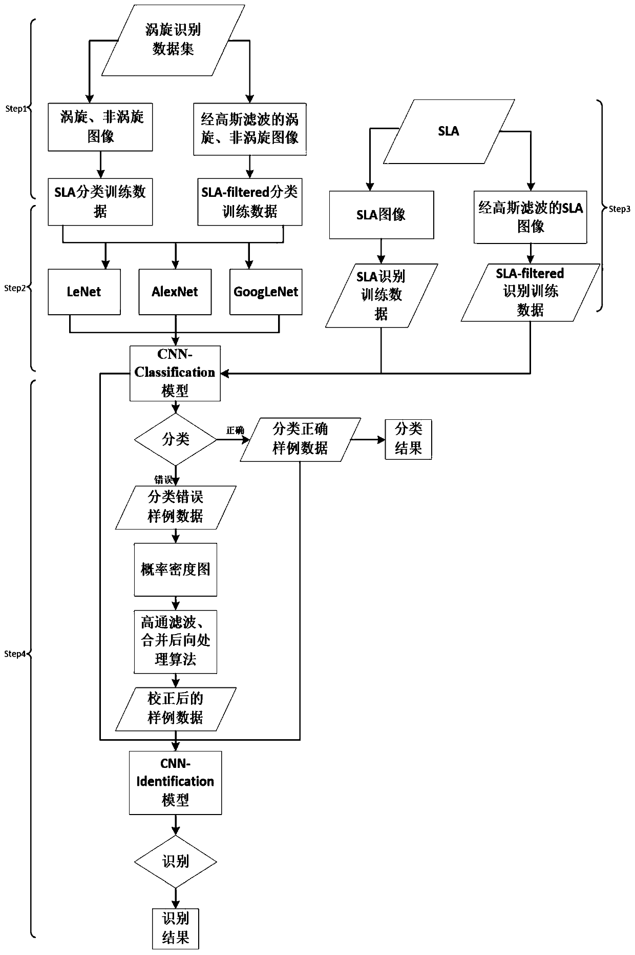 Marine mesoscale vortex classification recognition method based on deep learning