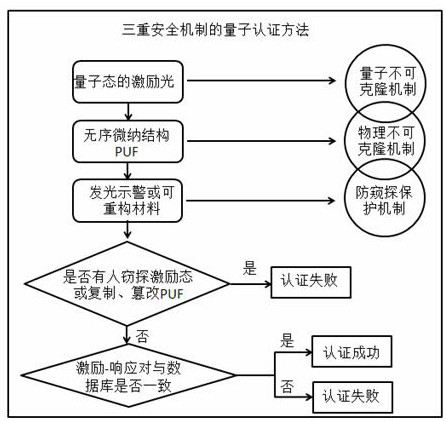 A quantum authentication method with triple security mechanism